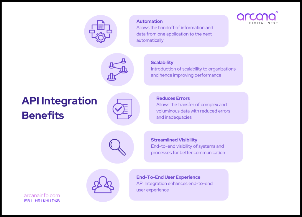 API Integration: The Fuel for Modern Enterprise Growth – Arcana Info ...