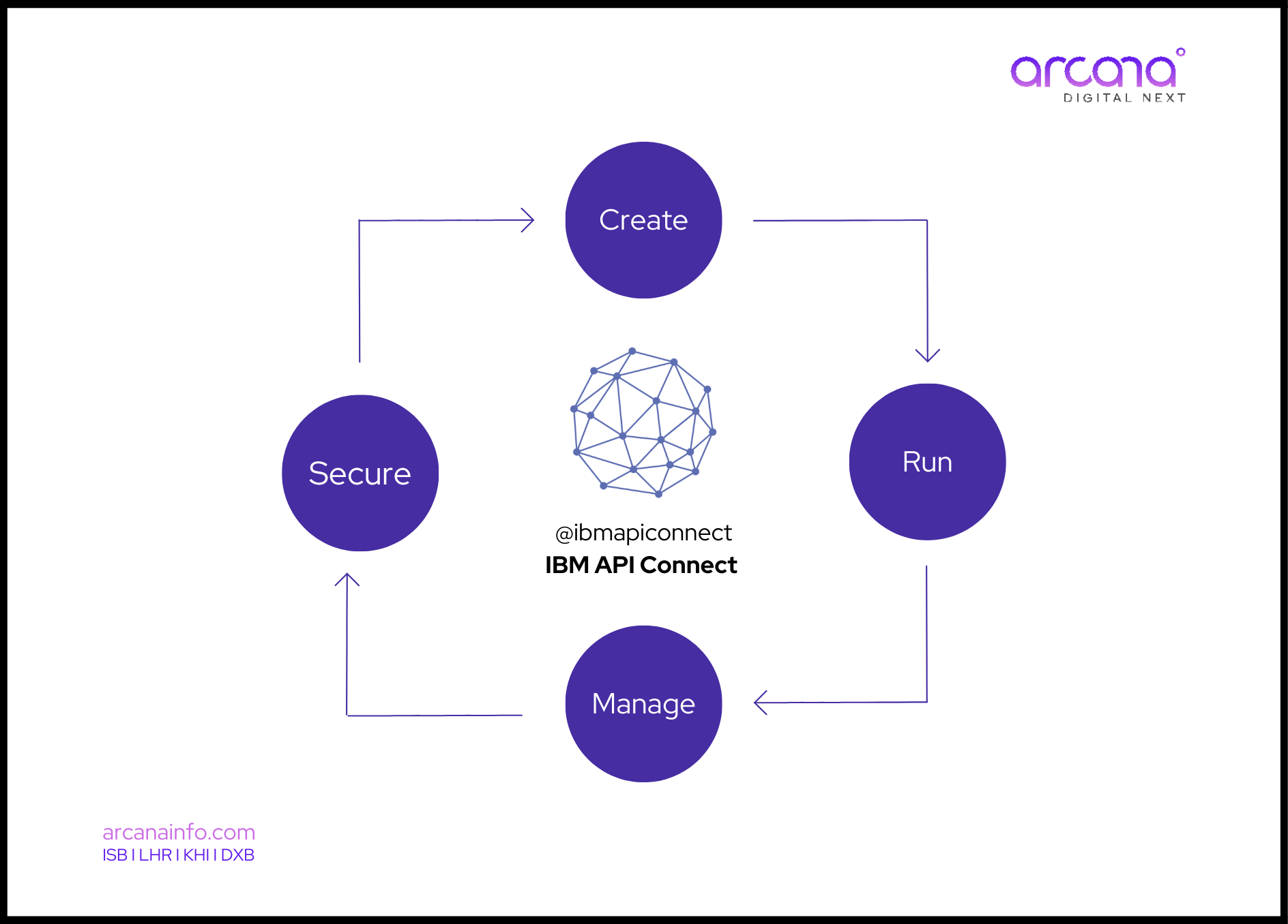 IBM-API-Connect
